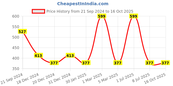 myntra.com prettykrafts Pink & Black Printed Reusable Multi-Utility Organisers prettykrafts Price History Graph from 21 Sep 2024 to 15 Oct 2025