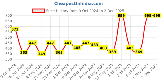 myntra.com prettykrafts Pink & Black Reusable Multi-Utility Organisers prettykrafts Price History Graph from 9 Oct 2024 to 2 Dec 2025