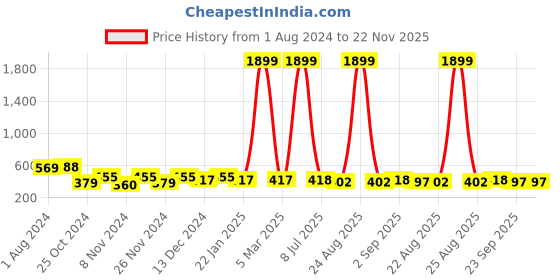 myntra.com prettykrafts Pink & Black Striped Foldable Laundry Basket With Lid prettykrafts Price History Graph from 1 Aug 2024 to 22 Nov 2025
