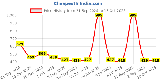 myntra.com prettykrafts Pink & Blue 2 Pieces Reusable Multi-Utility Organisers prettykrafts Price History Graph from 21 Sep 2024 to 17 Oct 2025