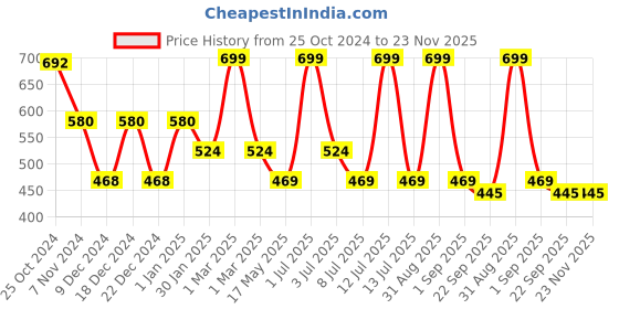 myntra.com prettykrafts Pink & Blue 2 Pieces Reusable Multi-Utility Organisers prettykrafts Price History Graph from 25 Oct 2024 to 23 Nov 2025