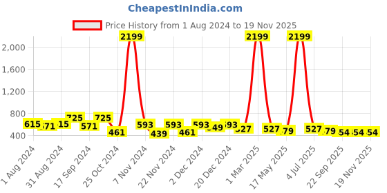 myntra.com prettykrafts Pink & Green Set 2 Printed Laundry Basket prettykrafts Price History Graph from 1 Aug 2024 to 19 Nov 2025