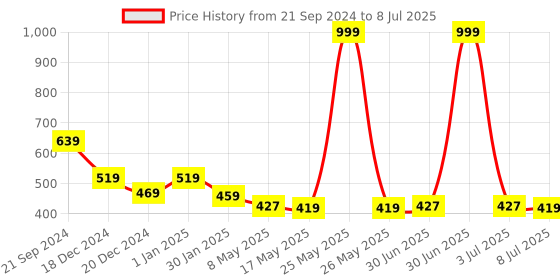 myntra.com prettykrafts Pink & Red 2 Pieces Printed Reusable Multi-Utility Organisers prettykrafts Price History Graph from 21 Sep 2024 to 8 Jul 2025