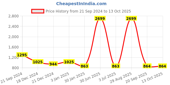 myntra.com prettykrafts Pink & Red 6 Pieces Printed Reusable Multi-Utility Organisers prettykrafts Price History Graph from 21 Sep 2024 to 13 Oct 2025