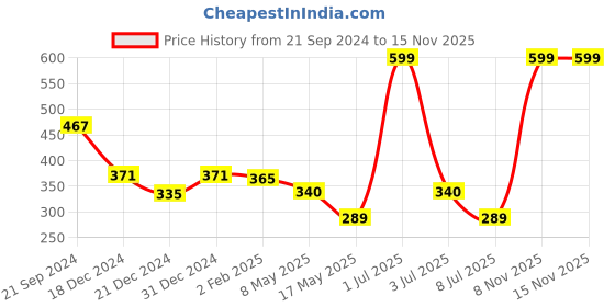 myntra.com prettykrafts Pink & Red Printed Reusable Multi-Utility Organisers prettykrafts Price History Graph from 21 Sep 2024 to 14 Nov 2025