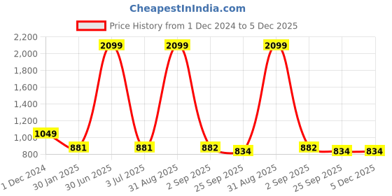 myntra.com prettykrafts Pink & Transparent 12 Pieces Printed Wardrobe FoldableDrawer Organisers prettykrafts Price History Graph from 1 Dec 2024 to 5 Dec 2025