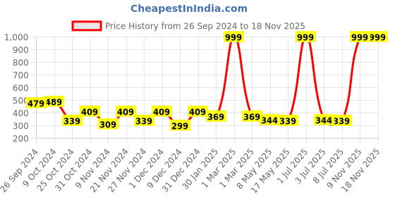 myntra.com prettykrafts Pink & Transparent 3 Pieces Drawer Organisers prettykrafts Price History Graph from 26 Sep 2024 to 17 Nov 2025