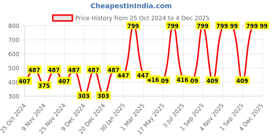 myntra.com prettykrafts Pink & Transparent 3 Pieces Polka Dots Printed Drawer Organisers prettykrafts Price History Graph from 25 Oct 2024 to 3 Dec 2025
