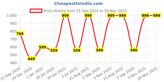 myntra.com prettykrafts Pink & White 2 Pieces Cartoon Printed Reusable Multi-Utility Organisers prettykrafts Price History Graph from 21 Sep 2024 to 29 Nov 2025