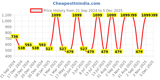 myntra.com prettykrafts Pink & White 2 Pieces Striped Foldable Laundry Bag With Side Pockets 45L Each prettykrafts Price History Graph from 21 Sep 2024 to 5 Dec 2025