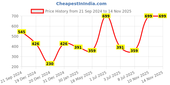 myntra.com prettykrafts Pink & White 2 Pieces Striped Reusable Multi-Utility Organisers prettykrafts Price History Graph from 21 Sep 2024 to 13 Nov 2025