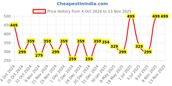 myntra.com prettykrafts Pink & White 2 Shelves Reusable Multi-Utility Organisers prettykrafts Price History Graph from 4 Oct 2024 to 13 Nov 2025