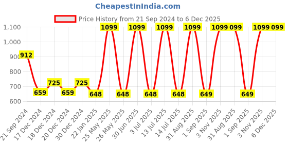 myntra.com prettykrafts Pink & White 3 Pieces Striped Foldable Laundry Bag With Side Pockets-45L Each prettykrafts Price History Graph from 21 Sep 2024 to 6 Dec 2025
