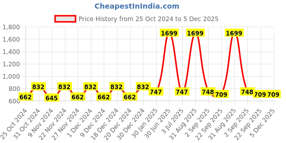 myntra.com prettykrafts Pink & White 6 Pieces Multi-Utility Organiser prettykrafts Price History Graph from 25 Oct 2024 to 5 Dec 2025