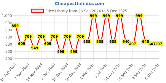 myntra.com prettykrafts Pink & White 9 Pieces Multi Utility Organisers prettykrafts Price History Graph from 26 Sep 2024 to 5 Dec 2025