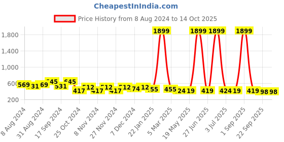 myntra.com prettykrafts Pink & White Printed Foldable Laundry Basket With Lid prettykrafts Price History Graph from 8 Aug 2024 to 14 Oct 2025