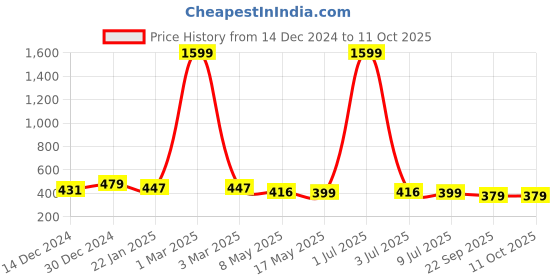 myntra.com prettykrafts Pink & White Printed Foldable Laundry Basket With Lid prettykrafts Price History Graph from 14 Dec 2024 to 11 Oct 2025