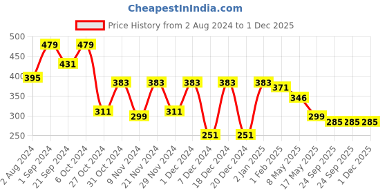 myntra.com prettykrafts Pink & White Printed Leggings Stacker Closet Organizer prettykrafts Price History Graph from 2 Aug 2024 to 1 Dec 2025