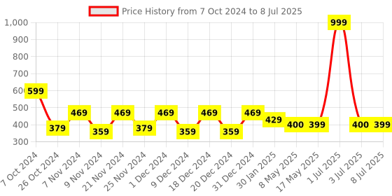 myntra.com prettykrafts Pink & White Printed Reusable 3 Blocks Multi-Utility Organisers prettykrafts Price History Graph from 7 Oct 2024 to 8 Jul 2025