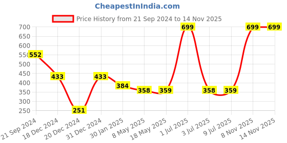 myntra.com prettykrafts Pink & White Printed Reusable Multi-Utility Organisers prettykrafts Price History Graph from 21 Sep 2024 to 14 Nov 2025