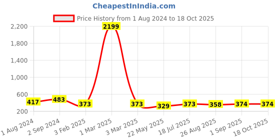 myntra.com prettykrafts Pink & White Printed Round Foldable Laundry Basket prettykrafts Price History Graph from 1 Aug 2024 to 18 Oct 2025