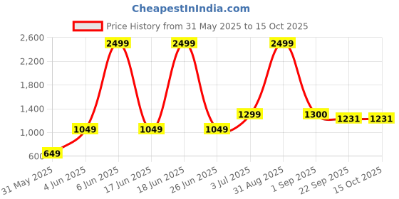myntra.com prettykrafts Pink & White Reusable Multi-Utility Jute Rope Laundr Organiser-50L prettykrafts Price History Graph from 31 May 2025 to 15 Oct 2025