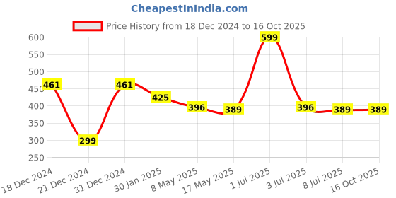 myntra.com prettykrafts Pink & White Reusable Multi-Utility Organisers prettykrafts Price History Graph from 18 Dec 2024 to 15 Oct 2025
