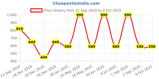 myntra.com prettykrafts Pink & Yellow 2 Pieces Tweety Printed Reusable Multi-Utility Organisers prettykrafts Price History Graph from 21 Sep 2024 to 9 Oct 2025