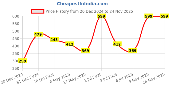 myntra.com prettykrafts Pink & Yellow Multi-Utility Organisers prettykrafts Price History Graph from 20 Dec 2024 to 23 Nov 2025