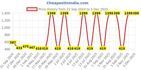 myntra.com prettykrafts Pink Cotton Rectangular Foldable Laundry Bag 70L prettykrafts Price History Graph from 21 Sep 2024 to 5 Dec 2025