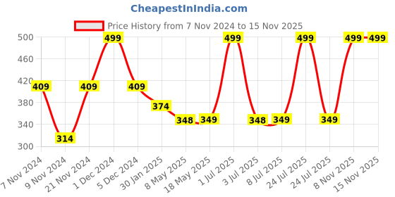 myntra.com prettykrafts Pink Printed Multi-Utility Organisers prettykrafts Price History Graph from 7 Nov 2024 to 14 Nov 2025