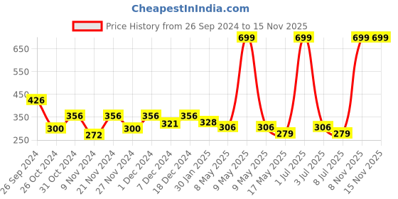 myntra.com prettykrafts Pink Printed Reusable Multi-Utility Organisers prettykrafts Price History Graph from 26 Sep 2024 to 14 Nov 2025