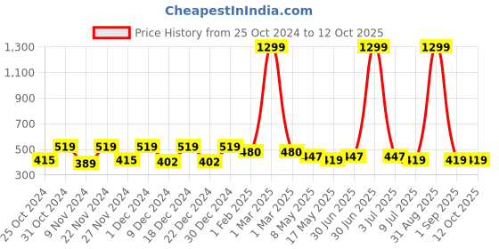 myntra.com prettykrafts Pink Reusable Multi-Utility Organiser prettykrafts Price History Graph from 25 Oct 2024 to 11 Oct 2025