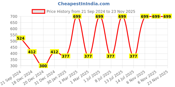 myntra.com prettykrafts Pink Reusable Multi-Utility Organisers prettykrafts Price History Graph from 21 Sep 2024 to 23 Nov 2025