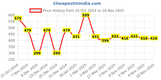 myntra.com prettykrafts Pink Reusable Shoes Organiser Organisers prettykrafts Price History Graph from 25 Oct 2024 to 18 Nov 2025