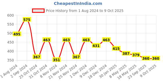 myntra.com prettykrafts Pink Tom and Jerry Printed Foldable Storage Box with Top Lid prettykrafts Price History Graph from 1 Aug 2024 to 8 Oct 2025