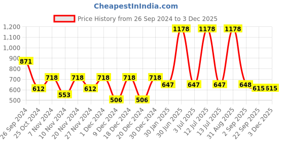 myntra.com prettykrafts Purple 18 Pieces Printed Reusable Multi-Utility Organisers prettykrafts Price History Graph from 26 Sep 2024 to 2 Dec 2025