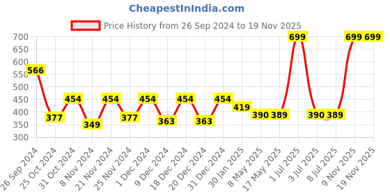 myntra.com prettykrafts Purple 2 Pieces Multi-Utility organiser prettykrafts Price History Graph from 26 Sep 2024 to 18 Nov 2025
