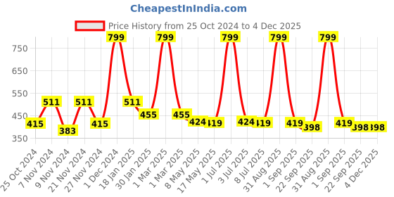 myntra.com prettykrafts Purple 2 Pieces Polka Dot Printed Multi-Utility Clothes Organisers prettykrafts Price History Graph from 25 Oct 2024 to 4 Dec 2025