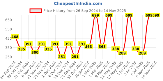 myntra.com prettykrafts Purple 3 Pieces Reusable Multi-Utility Organisers prettykrafts Price History Graph from 26 Sep 2024 to 14 Nov 2025