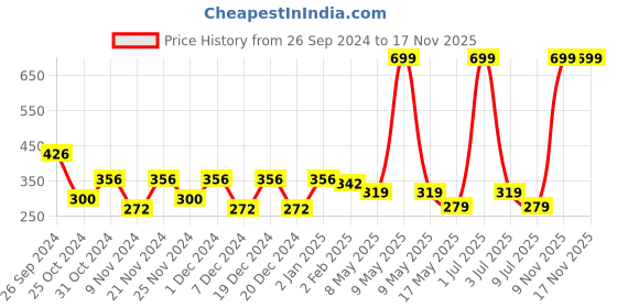 myntra.com prettykrafts Purple Multi-Utility organiser prettykrafts Price History Graph from 26 Sep 2024 to 16 Nov 2025