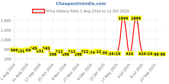 myntra.com prettykrafts Purple Printed Laundry Bag with Lid & Handle prettykrafts Price History Graph from 1 Aug 2024 to 12 Oct 2025