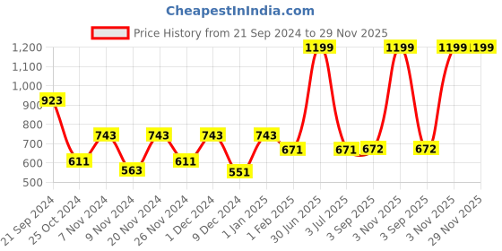 myntra.com prettykrafts Purple Set of 6 Regular Drawer Organiser Organisers prettykrafts Price History Graph from 21 Sep 2024 to 29 Nov 2025