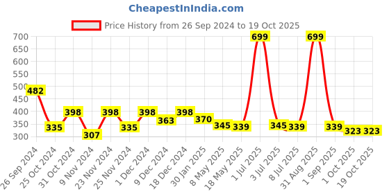 myntra.com prettykrafts Red 4 Pieces Reusable Tissue Paper Box Organisers prettykrafts Price History Graph from 26 Sep 2024 to 18 Oct 2025