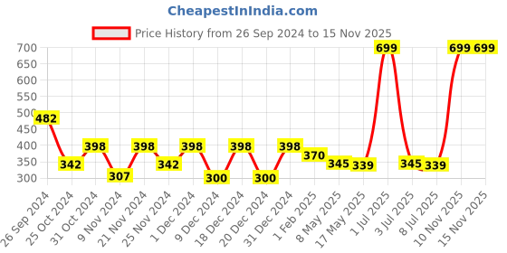 myntra.com prettykrafts Red & Beige 2 Pieces Cotton Sari Cover Bag Drawer Organiser prettykrafts Price History Graph from 26 Sep 2024 to 15 Nov 2025