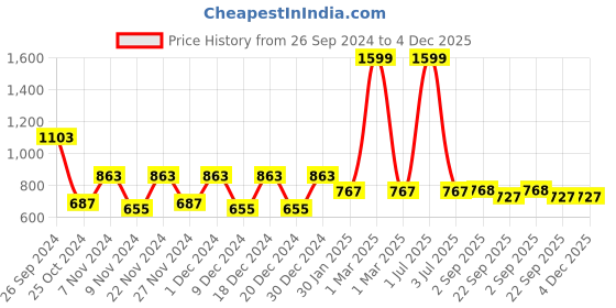 myntra.com prettykrafts Red & Black 24 Pieces Printed Wardrobe Drawer Organisers prettykrafts Price History Graph from 26 Sep 2024 to 4 Dec 2025