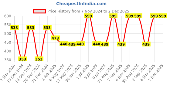 myntra.com prettykrafts Red & Black 3 Pieces Multi-Utility Organisers prettykrafts Price History Graph from 7 Nov 2024 to 2 Dec 2025