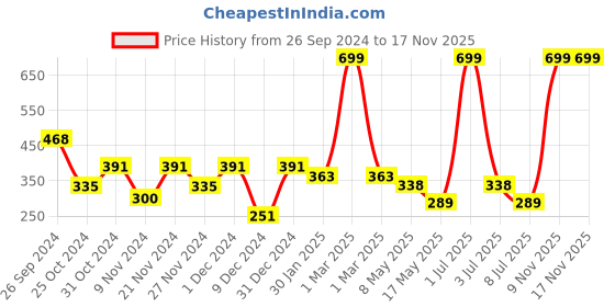 myntra.com prettykrafts Red & Black 3 Pieces Printed Wardrobe Drawer Organisers prettykrafts Price History Graph from 26 Sep 2024 to 16 Nov 2025