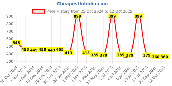 myntra.com prettykrafts Red & Black 6 Pieces Reusable Multi-Utility Organisers prettykrafts Price History Graph from 25 Oct 2024 to 11 Oct 2025