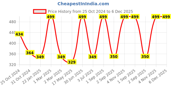 myntra.com prettykrafts Red & Blue 2 Pieces Silicone Spatula & Pastry Brush Set prettykrafts Price History Graph from 25 Oct 2024 to 6 Dec 2025